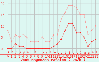 Courbe de la force du vent pour Avila - La Colilla (Esp)