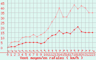 Courbe de la force du vent pour Ploeren (56)