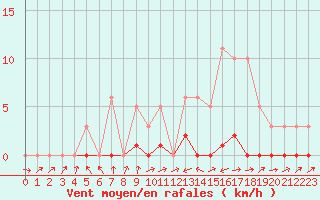 Courbe de la force du vent pour Potes / Torre del Infantado (Esp)