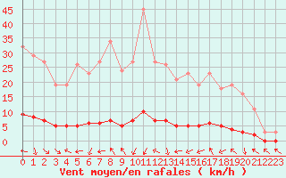 Courbe de la force du vent pour Cavalaire-sur-Mer (83)