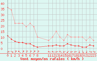 Courbe de la force du vent pour Remich (Lu)