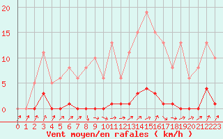 Courbe de la force du vent pour Lamballe (22)