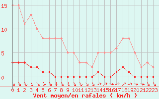 Courbe de la force du vent pour Lhospitalet (46)