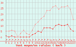 Courbe de la force du vent pour Ploeren (56)