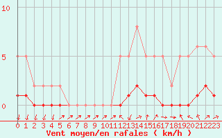 Courbe de la force du vent pour Challes-les-Eaux (73)