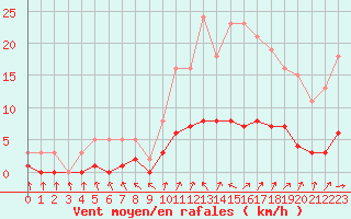 Courbe de la force du vent pour Six-Fours (83)