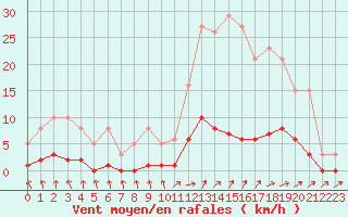 Courbe de la force du vent pour Mouilleron-le-Captif (85)