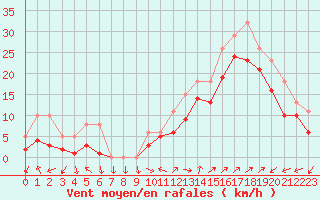 Courbe de la force du vent pour Eygliers (05)