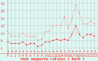 Courbe de la force du vent pour Sallanches (74)