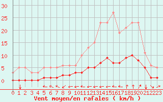 Courbe de la force du vent pour Jussy (02)