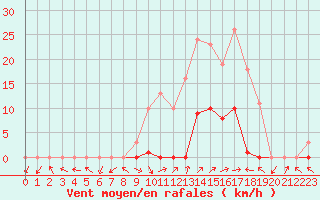 Courbe de la force du vent pour Eygliers (05)