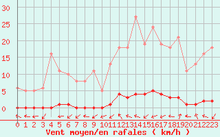 Courbe de la force du vent pour Le Mesnil-Esnard (76)