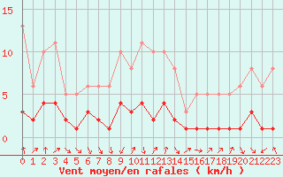 Courbe de la force du vent pour Voiron (38)