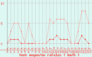 Courbe de la force du vent pour Nonaville (16)
