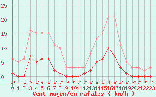 Courbe de la force du vent pour Gjilan (Kosovo)