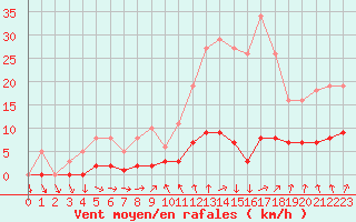 Courbe de la force du vent pour Les Herbiers (85)