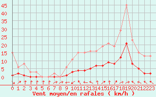 Courbe de la force du vent pour Beaucroissant (38)