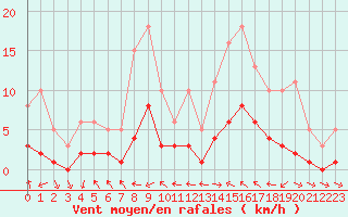 Courbe de la force du vent pour Beaucroissant (38)