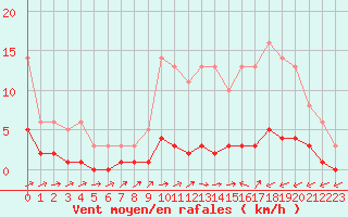 Courbe de la force du vent pour Souprosse (40)
