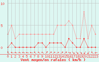 Courbe de la force du vent pour Prigueux (24)