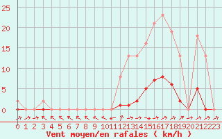 Courbe de la force du vent pour Pertuis - Grand Cros (84)