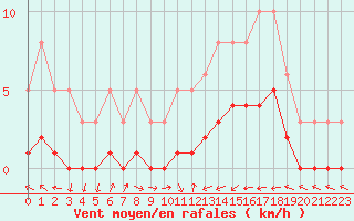 Courbe de la force du vent pour Saint-Laurent-du-Pont (38)