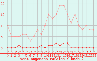 Courbe de la force du vent pour Saclas (91)