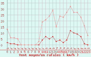 Courbe de la force du vent pour Mouilleron-le-Captif (85)