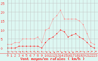 Courbe de la force du vent pour Six-Fours (83)