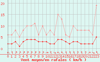 Courbe de la force du vent pour Sallanches (74)