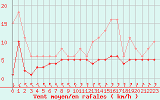 Courbe de la force du vent pour Lans-en-Vercors - Les Allires (38)