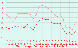 Courbe de la force du vent pour Pouzauges (85)