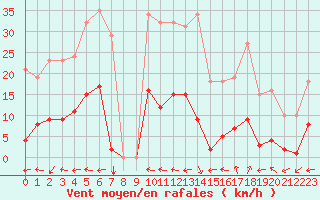 Courbe de la force du vent pour Vias (34)