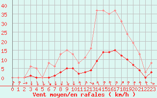 Courbe de la force du vent pour Als (30)