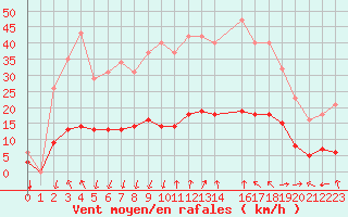 Courbe de la force du vent pour Gignac (34)