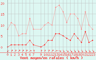 Courbe de la force du vent pour Trelly (50)