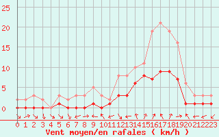 Courbe de la force du vent pour Manlleu (Esp)