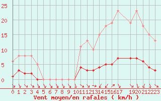 Courbe de la force du vent pour Clermont de l