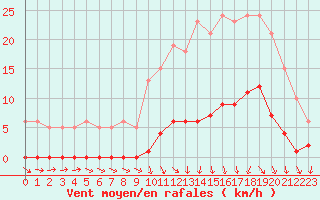 Courbe de la force du vent pour Lamballe (22)