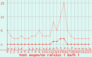 Courbe de la force du vent pour Sauteyrargues (34)