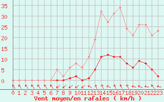 Courbe de la force du vent pour Cabris (13)