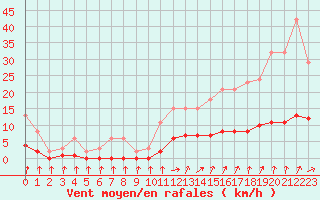 Courbe de la force du vent pour Courcouronnes (91)