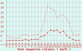 Courbe de la force du vent pour Bulson (08)