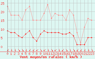 Courbe de la force du vent pour Hestrud (59)