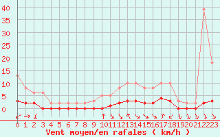 Courbe de la force du vent pour Charleville-Mzires / Mohon (08)