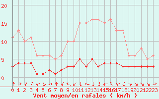 Courbe de la force du vent pour Engins (38)