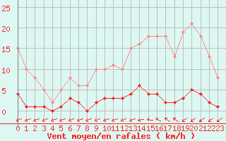 Courbe de la force du vent pour Trelly (50)