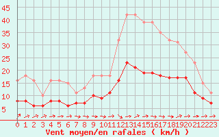 Courbe de la force du vent pour Boulaide (Lux)