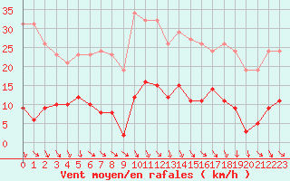 Courbe de la force du vent pour Roujan (34)