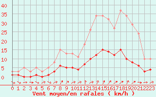 Courbe de la force du vent pour Ancey (21)